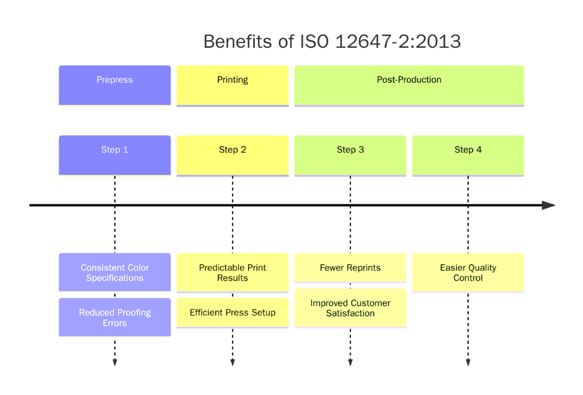 Benefits of ISO 12647