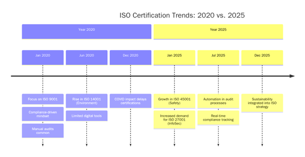 ISO Certification trends in Manufacturing &ndash; 2020 vs. 2025