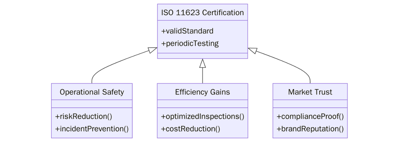 Benefits of ISO 11623 Certification
