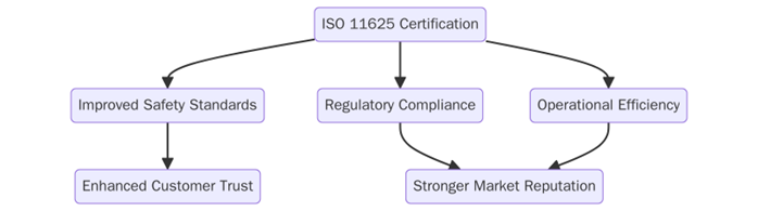 Benefits of ISO 11625