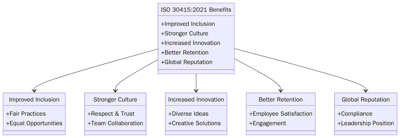 Benefits of ISO 30415