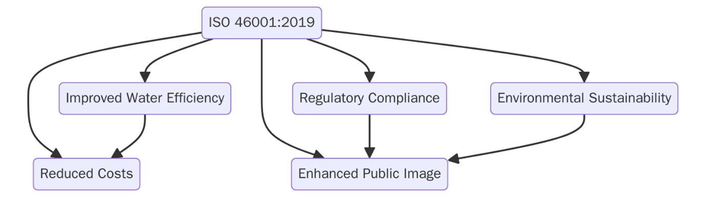 Benefits of ISO 46001
