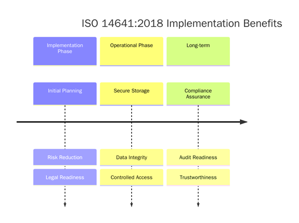 Benefits of ISO 14641:2018