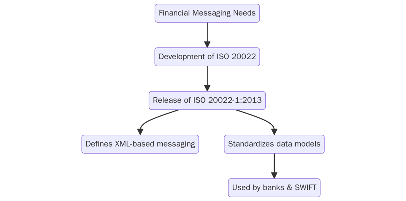 ISO 20022