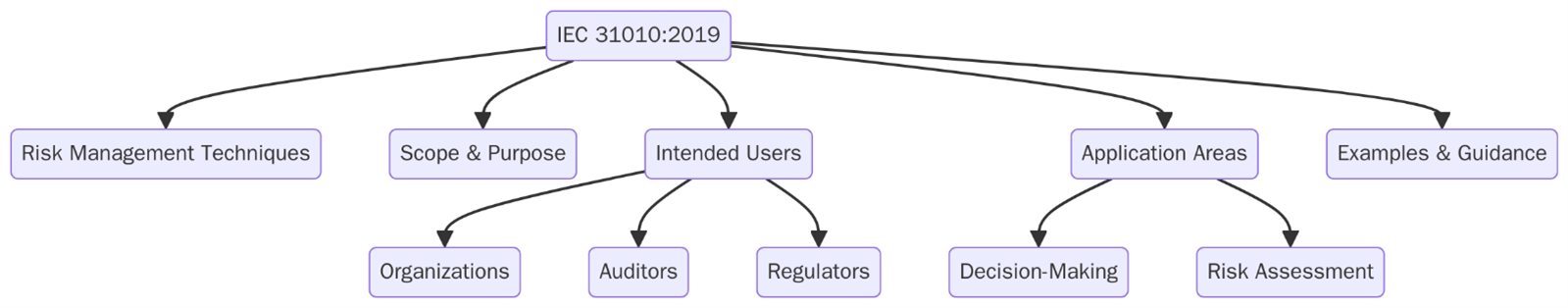 IEC 31010