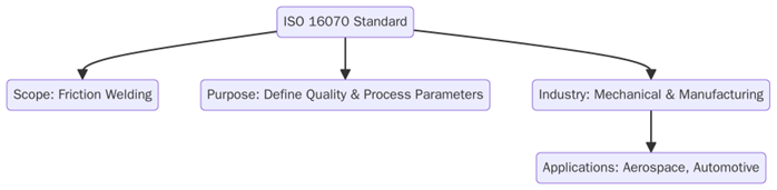 ISO 16070