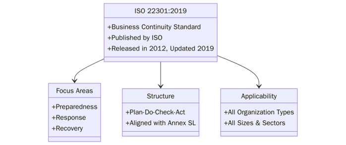 ISO 22301