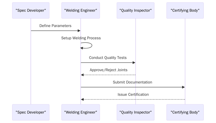 Requirements of ISO 16070