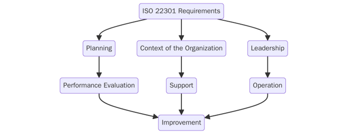 Requirements of ISO 22301