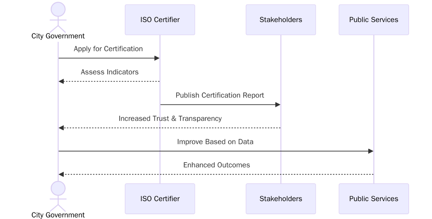 Benefits of ISO 37120 Certification