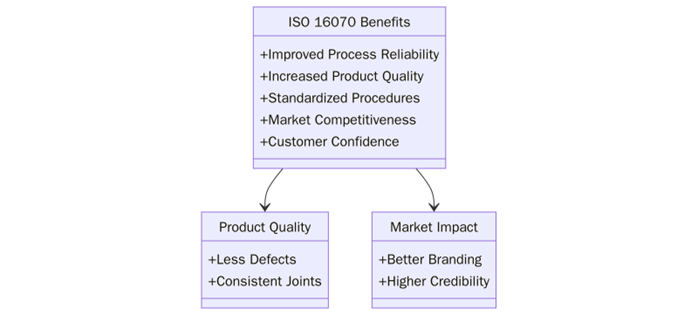 Benefits of ISO 16070 Certification