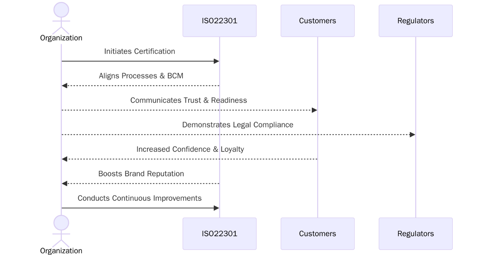 Benefits of ISO 22301 Certification